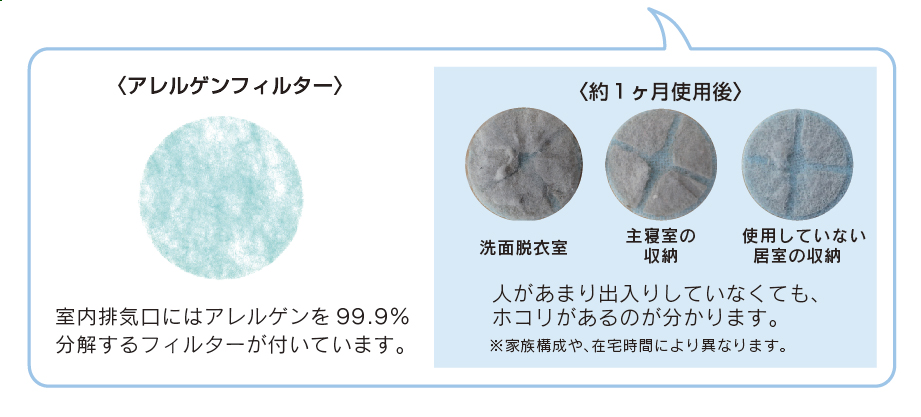 アレルゲンフィルター